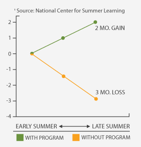 Summer Advantage USA
