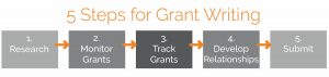 5 Steps for Grant Writing