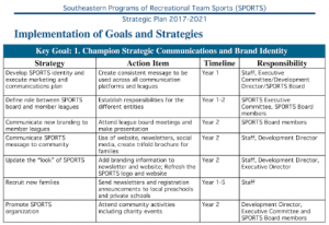 Implementation of Goals and Strategies
