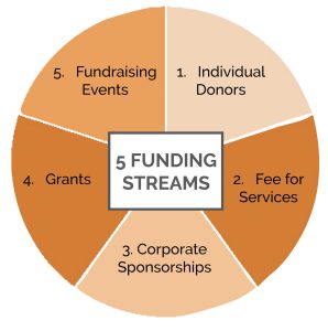 Funding Streams Image