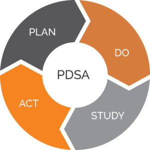 Plan, Do, Study, Act Graphic