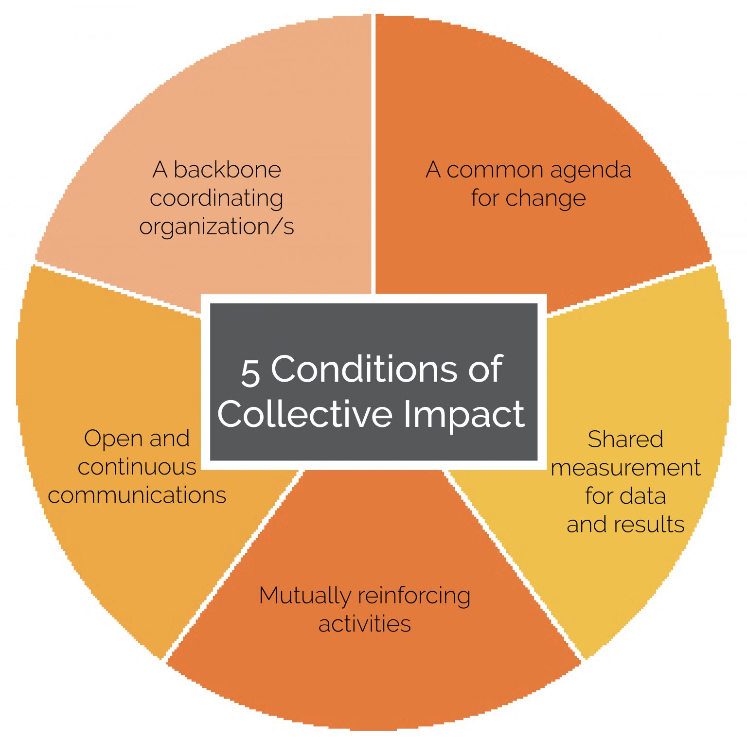 Using a Collective Impact Framework to Support Your Community