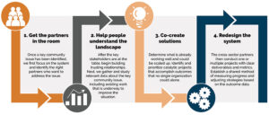 Collective Impact Process Steps