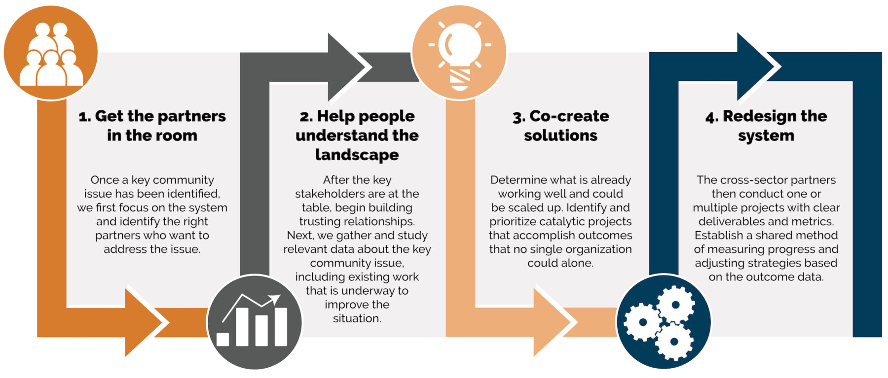 Using a Collective Impact Framework to Support Your Community