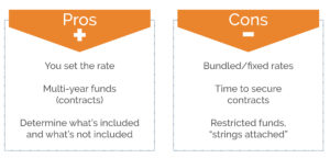 Pros and Cons of fee-for-service