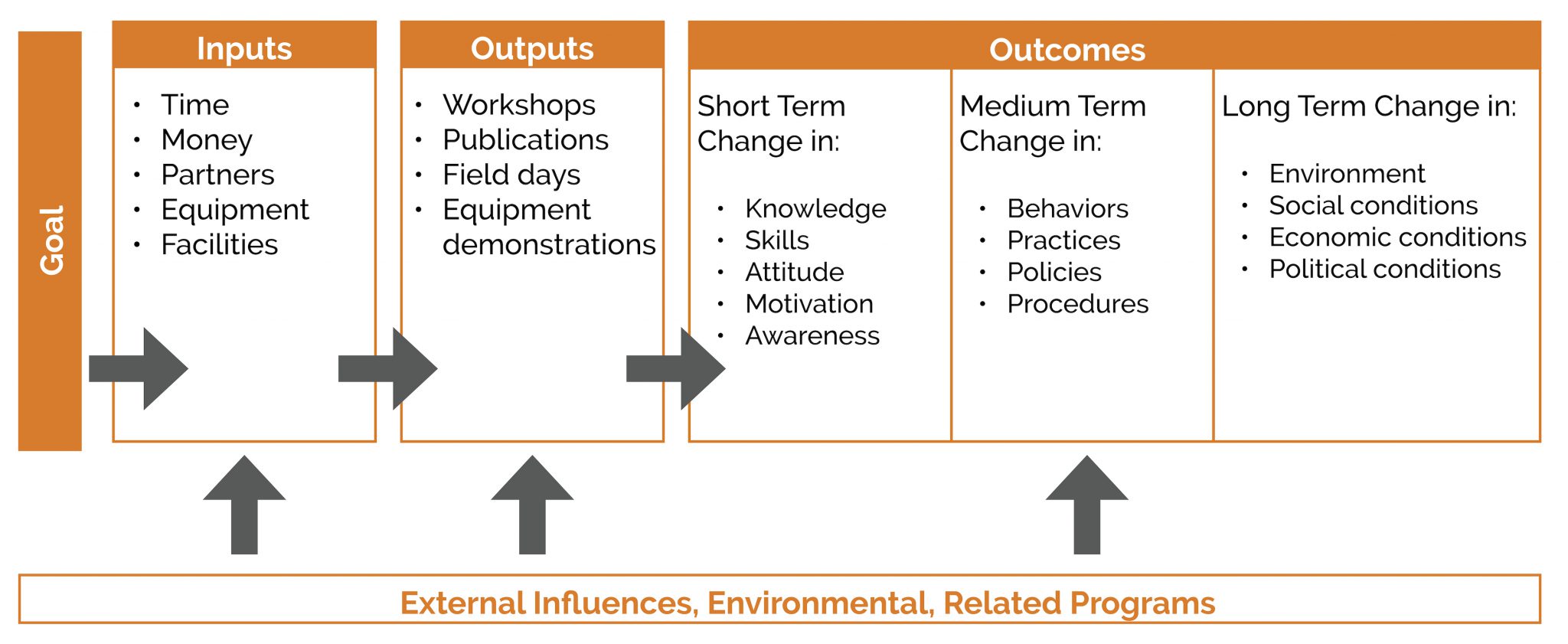 Getting to the Big Picture: Logic Models - Transform Consulting Group