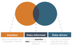 Data Informed - Ven Diagram
