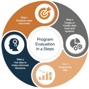 Program Evaluation in 4 Steps
